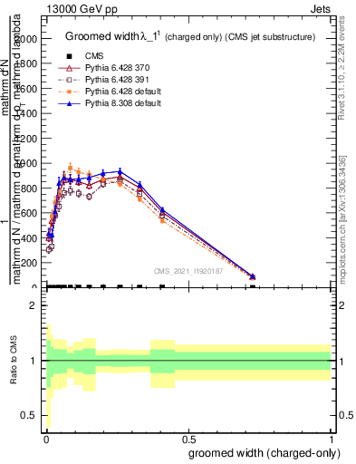 Plot of j.width.gc in 13000 GeV pp collisions