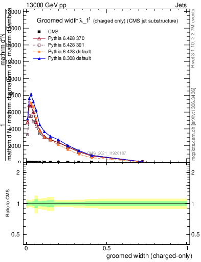 Plot of j.width.gc in 13000 GeV pp collisions