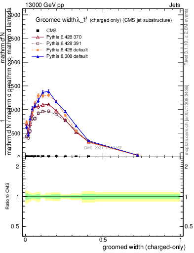 Plot of j.width.gc in 13000 GeV pp collisions