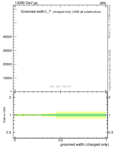 Plot of j.width.gc in 13000 GeV pp collisions