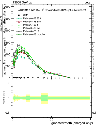 Plot of j.width.gc in 13000 GeV pp collisions