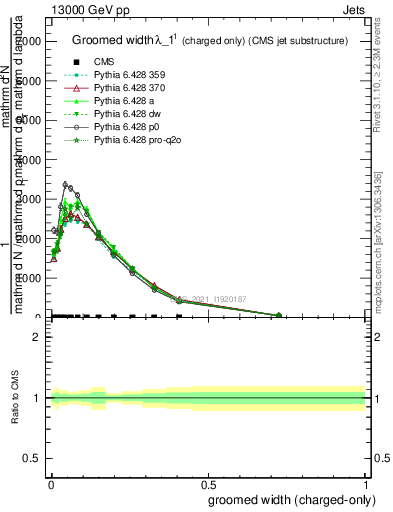 Plot of j.width.gc in 13000 GeV pp collisions
