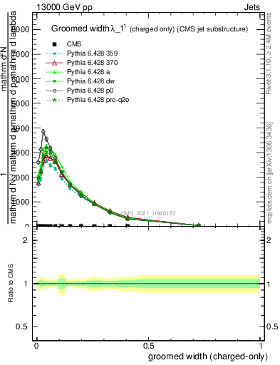 Plot of j.width.gc in 13000 GeV pp collisions
