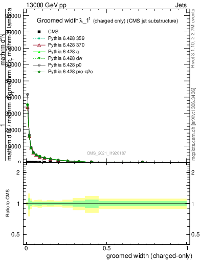 Plot of j.width.gc in 13000 GeV pp collisions