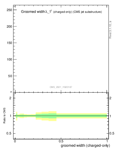 Plot of j.width.gc in 13000 GeV pp collisions
