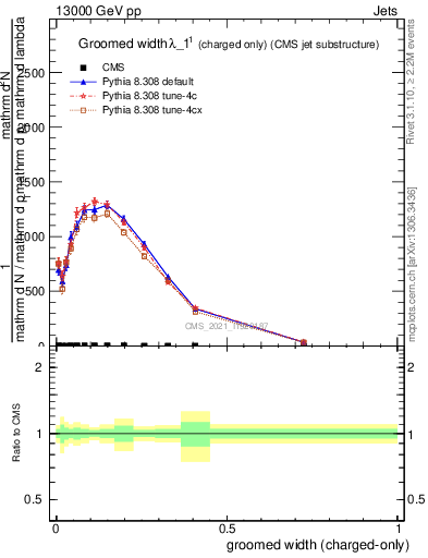 Plot of j.width.gc in 13000 GeV pp collisions