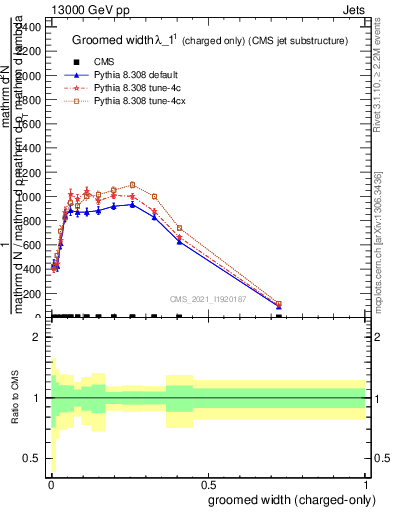 Plot of j.width.gc in 13000 GeV pp collisions