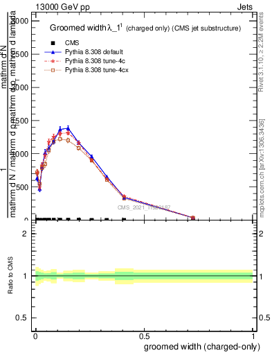 Plot of j.width.gc in 13000 GeV pp collisions