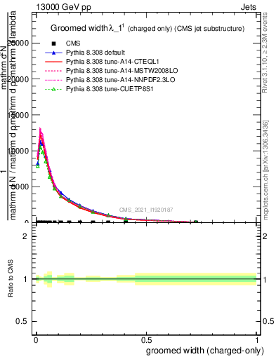 Plot of j.width.gc in 13000 GeV pp collisions