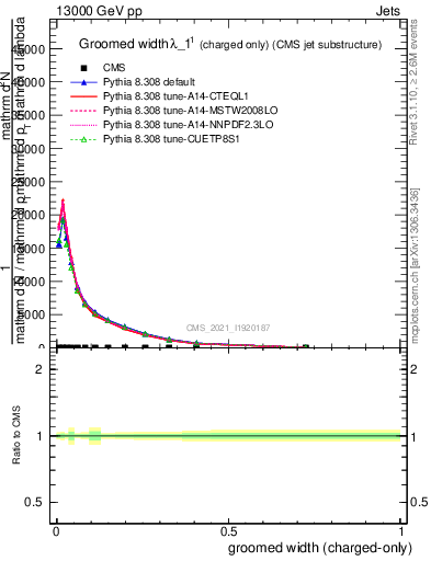 Plot of j.width.gc in 13000 GeV pp collisions