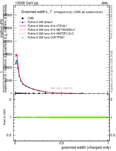 Plot of j.width.gc in 13000 GeV pp collisions