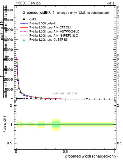 Plot of j.width.gc in 13000 GeV pp collisions