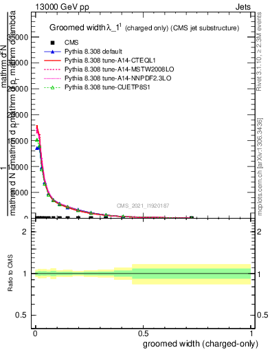 Plot of j.width.gc in 13000 GeV pp collisions