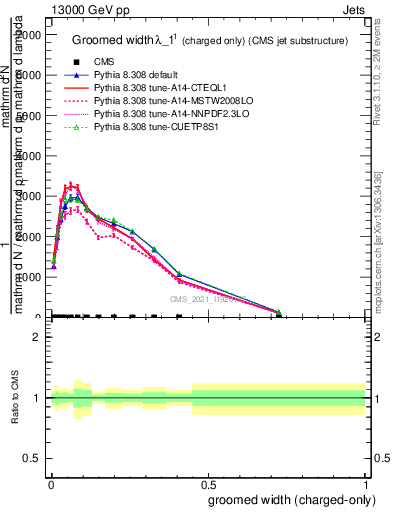 Plot of j.width.gc in 13000 GeV pp collisions