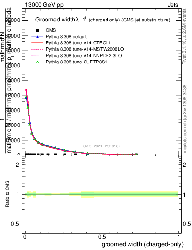 Plot of j.width.gc in 13000 GeV pp collisions