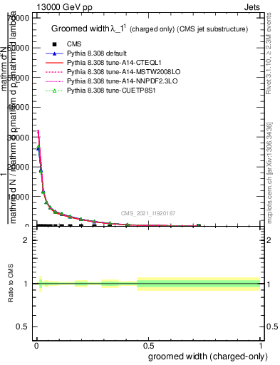 Plot of j.width.gc in 13000 GeV pp collisions