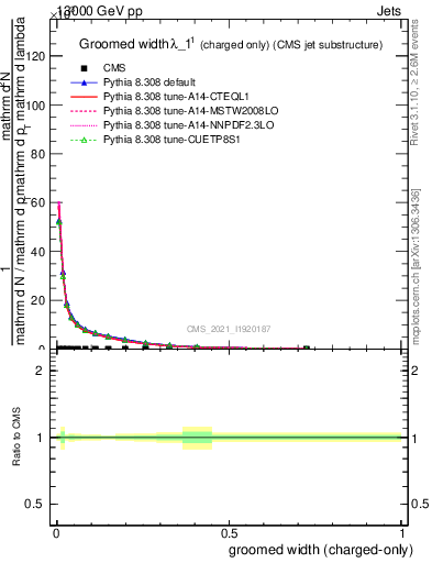 Plot of j.width.gc in 13000 GeV pp collisions