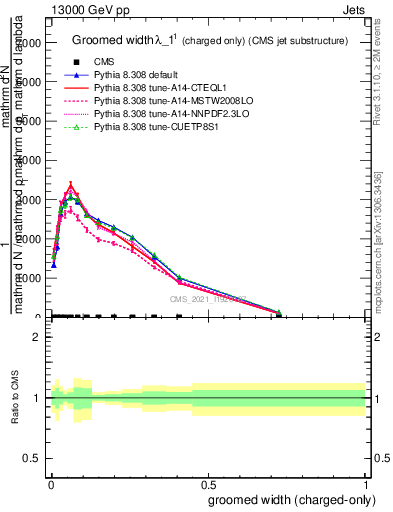 Plot of j.width.gc in 13000 GeV pp collisions