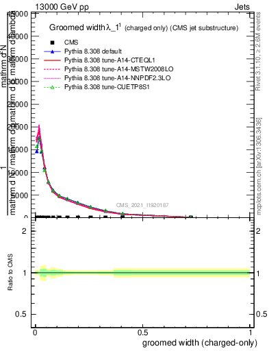 Plot of j.width.gc in 13000 GeV pp collisions
