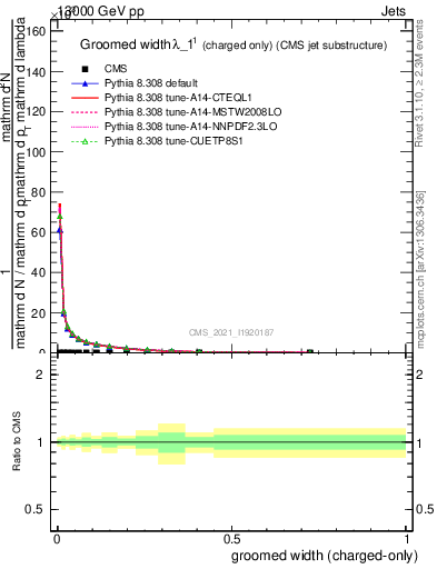 Plot of j.width.gc in 13000 GeV pp collisions