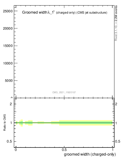 Plot of j.width.gc in 13000 GeV pp collisions