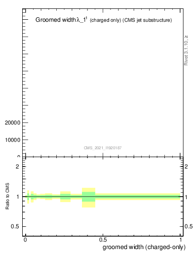 Plot of j.width.gc in 13000 GeV pp collisions