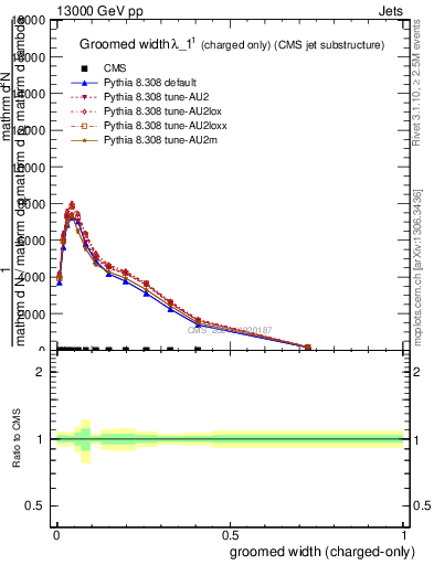 Plot of j.width.gc in 13000 GeV pp collisions