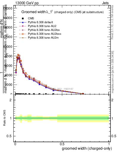 Plot of j.width.gc in 13000 GeV pp collisions