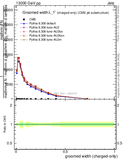 Plot of j.width.gc in 13000 GeV pp collisions