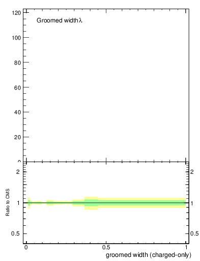 Plot of j.width.gc in 13000 GeV pp collisions