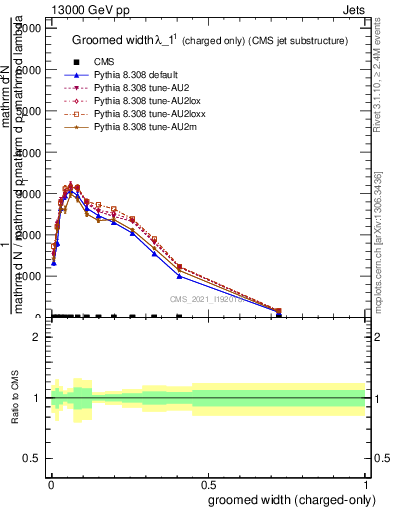 Plot of j.width.gc in 13000 GeV pp collisions