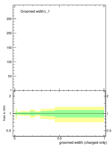 Plot of j.width.gc in 13000 GeV pp collisions