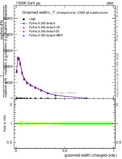 Plot of j.width.gc in 13000 GeV pp collisions
