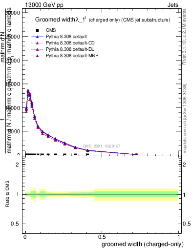 Plot of j.width.gc in 13000 GeV pp collisions