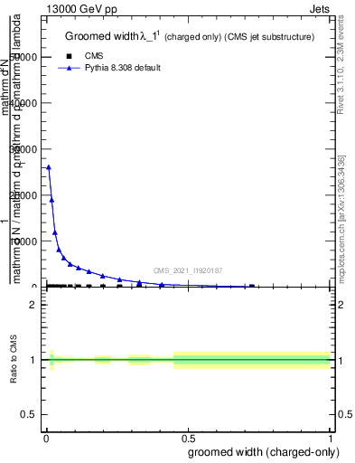 Plot of j.width.gc in 13000 GeV pp collisions