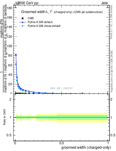 Plot of j.width.gc in 13000 GeV pp collisions
