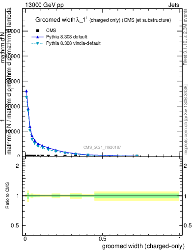Plot of j.width.gc in 13000 GeV pp collisions