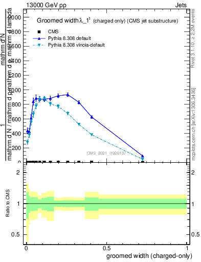 Plot of j.width.gc in 13000 GeV pp collisions