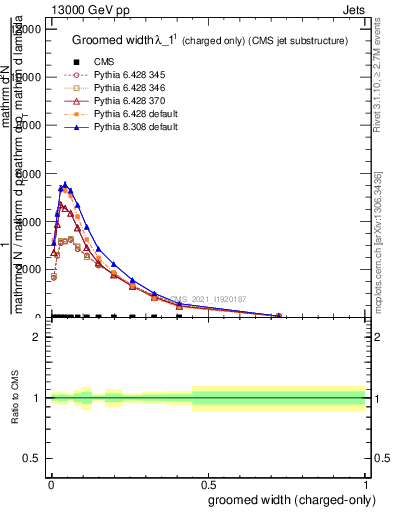 Plot of j.width.gc in 13000 GeV pp collisions