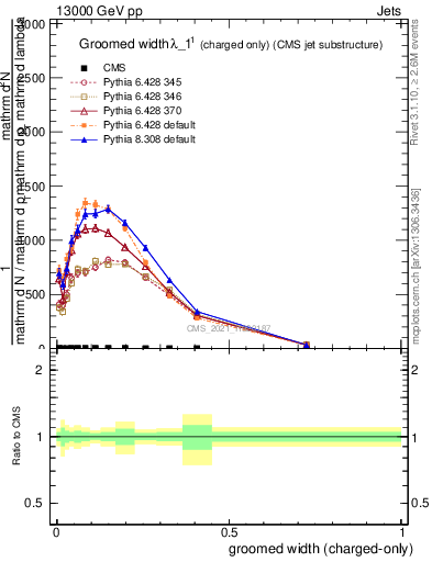 Plot of j.width.gc in 13000 GeV pp collisions