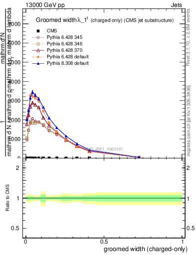 Plot of j.width.gc in 13000 GeV pp collisions