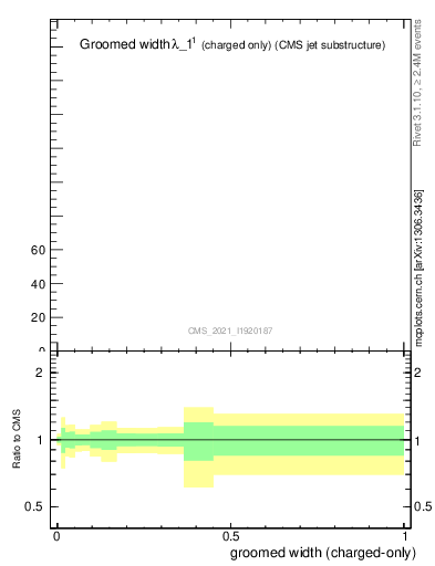 Plot of j.width.gc in 13000 GeV pp collisions