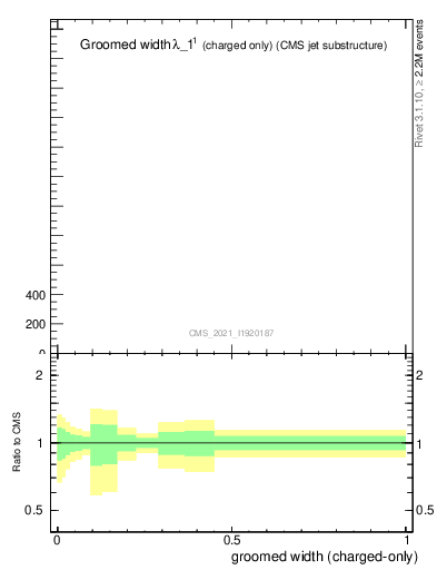 Plot of j.width.gc in 13000 GeV pp collisions