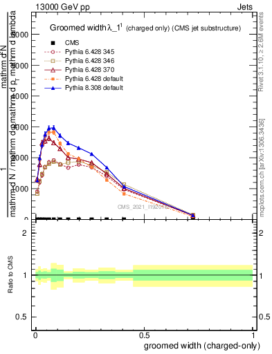 Plot of j.width.gc in 13000 GeV pp collisions
