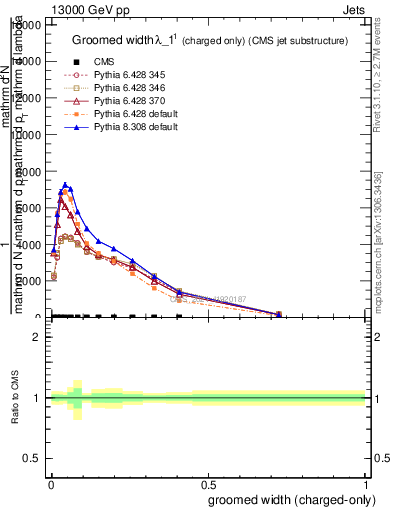Plot of j.width.gc in 13000 GeV pp collisions