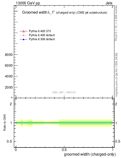 Plot of j.width.gc in 13000 GeV pp collisions