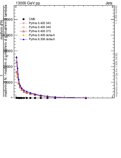 Plot of j.width.gc in 13000 GeV pp collisions