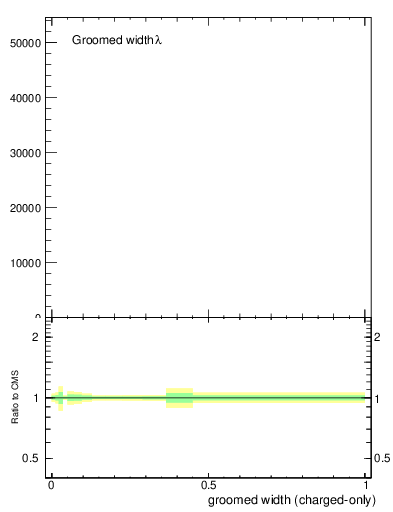 Plot of j.width.gc in 13000 GeV pp collisions