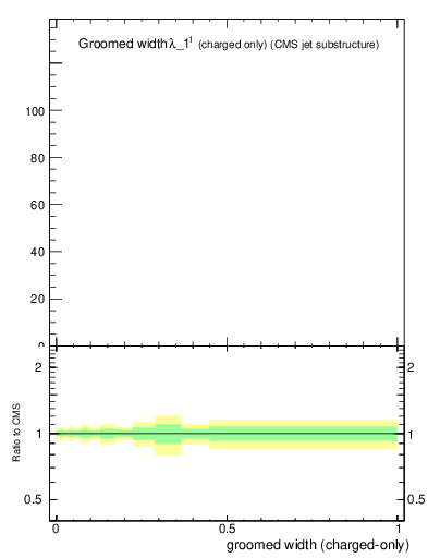 Plot of j.width.gc in 13000 GeV pp collisions