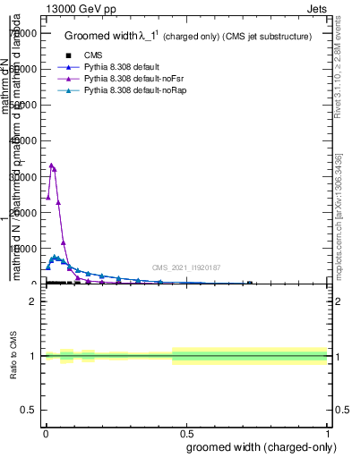 Plot of j.width.gc in 13000 GeV pp collisions